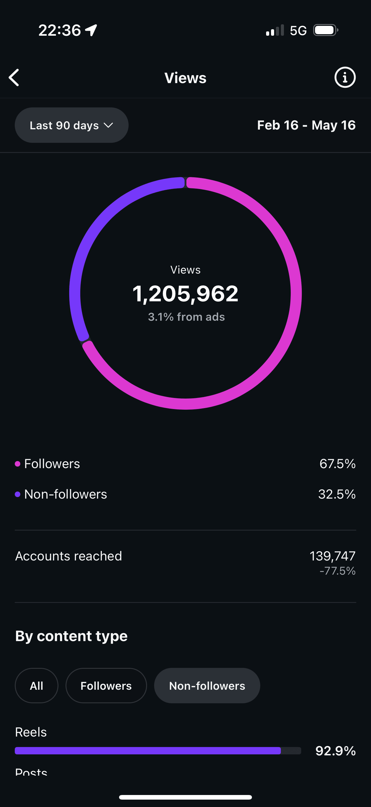 About Time organic reach, 1M plus impressions